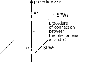 The process of operating the SPW with regard to elementary procedure contexts