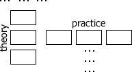 The movement "theory-practice"