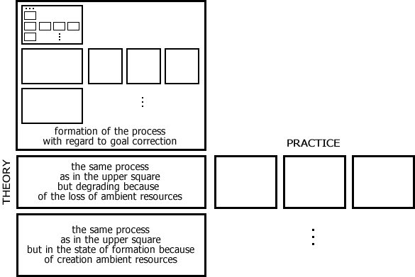 Three coils of formation of procedure contexts